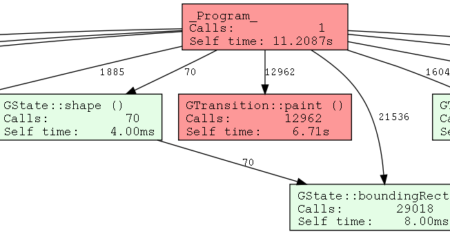 CBS callgraph in dot format